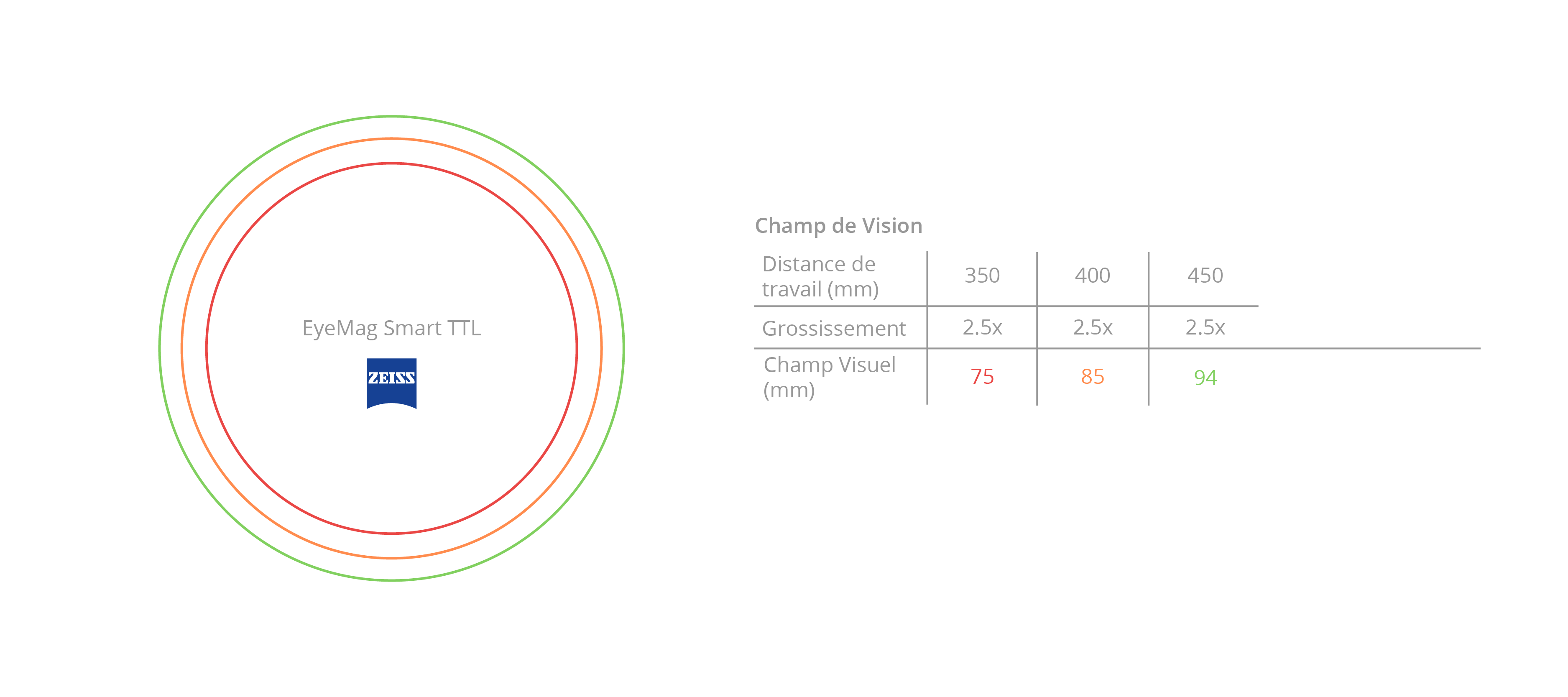 Distance de travail EyeMag Smart TTL